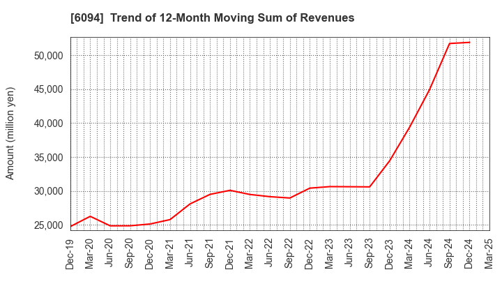 6094 FreakOut Holdings,inc.: Trend of 12-Month Moving Sum of Revenues