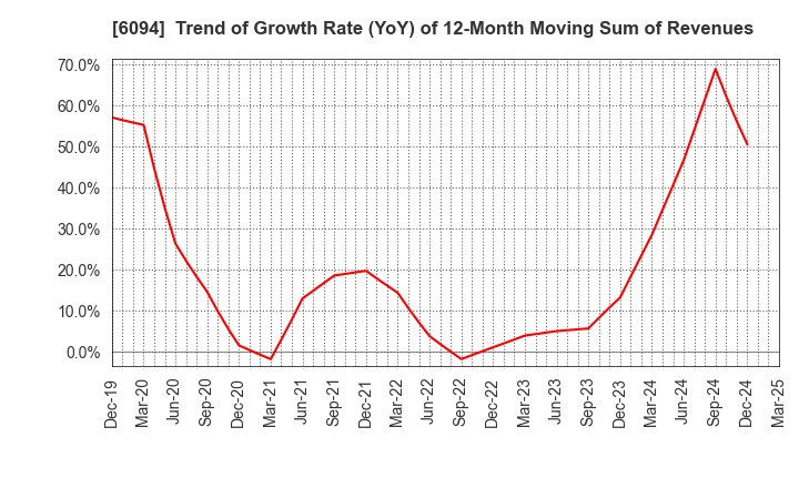 6094 FreakOut Holdings,inc.: Trend of Growth Rate (YoY) of 12-Month Moving Sum of Revenues