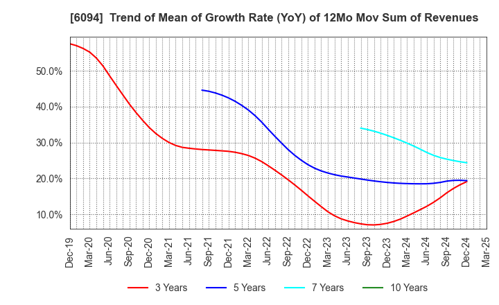6094 FreakOut Holdings,inc.: Trend of Mean of Growth Rate (YoY) of 12Mo Mov Sum of Revenues