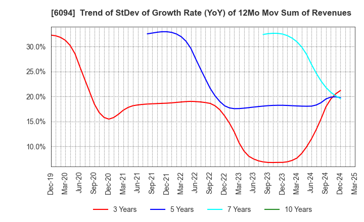 6094 FreakOut Holdings,inc.: Trend of StDev of Growth Rate (YoY) of 12Mo Mov Sum of Revenues