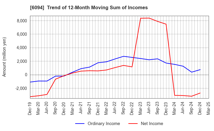 6094 FreakOut Holdings,inc.: Trend of 12-Month Moving Sum of Incomes