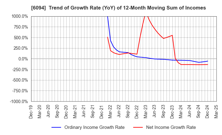 6094 FreakOut Holdings,inc.: Trend of Growth Rate (YoY) of 12-Month Moving Sum of Incomes