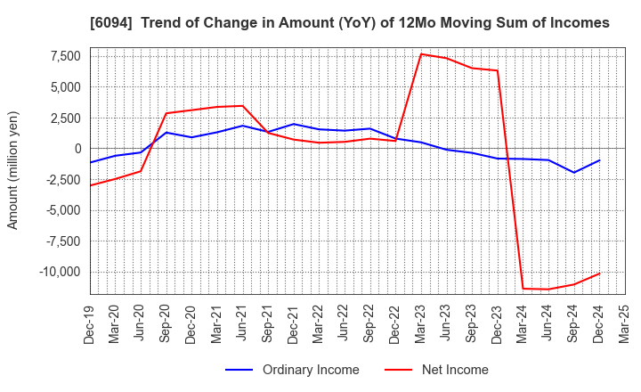 6094 FreakOut Holdings,inc.: Trend of Change in Amount (YoY) of 12Mo Moving Sum of Incomes