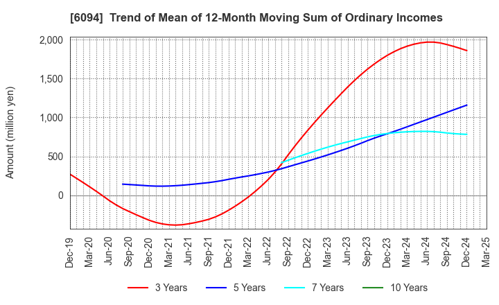 6094 FreakOut Holdings,inc.: Trend of Mean of 12-Month Moving Sum of Ordinary Incomes