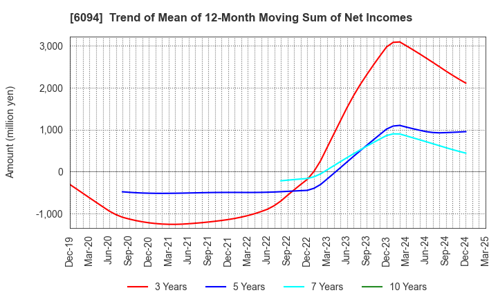 6094 FreakOut Holdings,inc.: Trend of Mean of 12-Month Moving Sum of Net Incomes