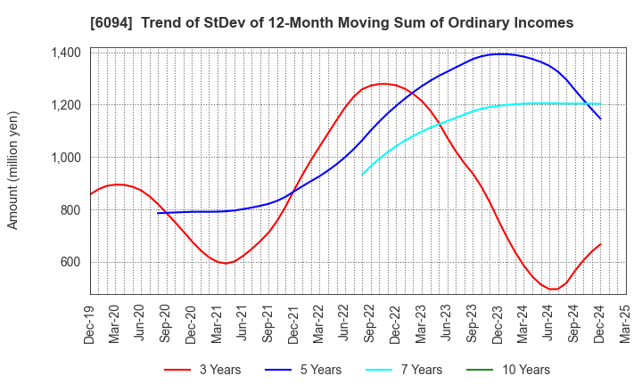 6094 FreakOut Holdings,inc.: Trend of StDev of 12-Month Moving Sum of Ordinary Incomes