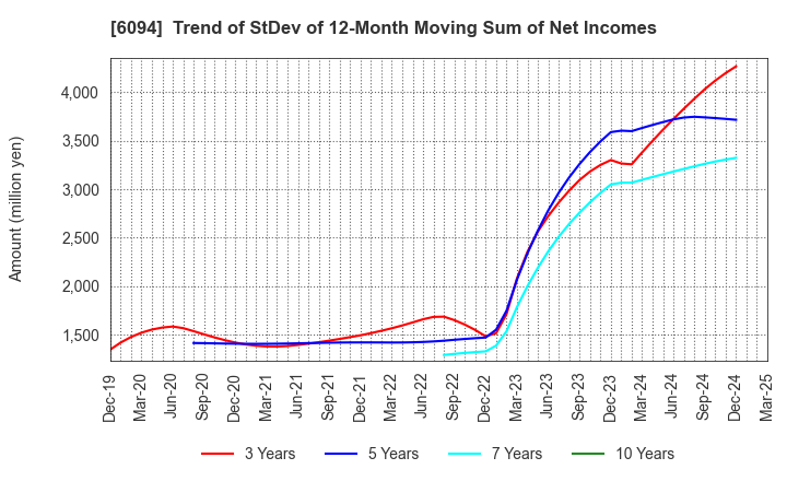 6094 FreakOut Holdings,inc.: Trend of StDev of 12-Month Moving Sum of Net Incomes