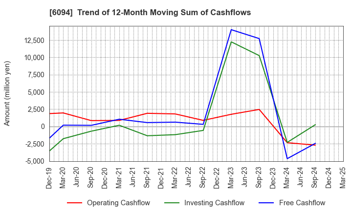 6094 FreakOut Holdings,inc.: Trend of 12-Month Moving Sum of Cashflows