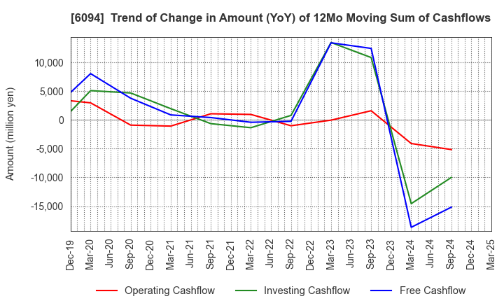 6094 FreakOut Holdings,inc.: Trend of Change in Amount (YoY) of 12Mo Moving Sum of Cashflows
