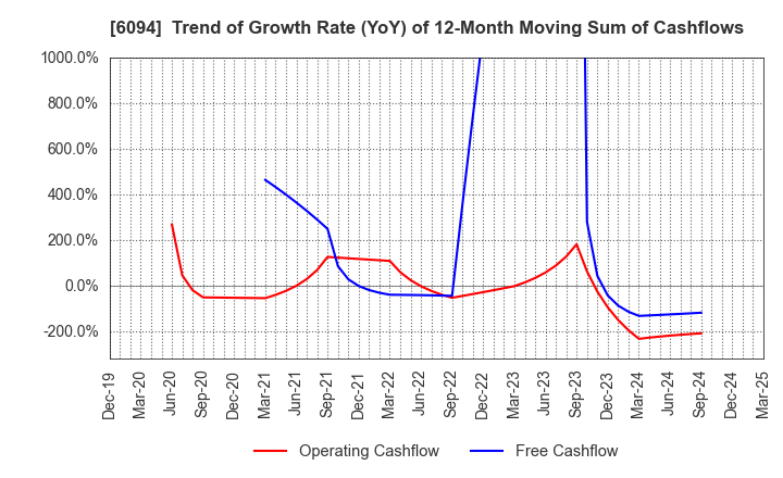 6094 FreakOut Holdings,inc.: Trend of Growth Rate (YoY) of 12-Month Moving Sum of Cashflows