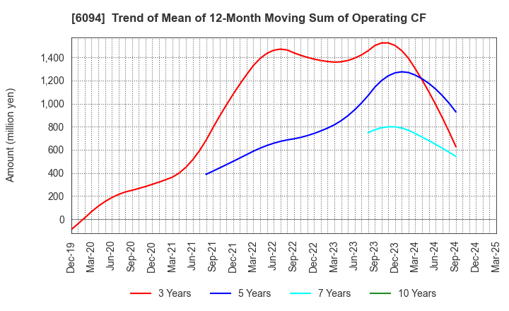 6094 FreakOut Holdings,inc.: Trend of Mean of 12-Month Moving Sum of Operating CF