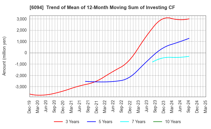 6094 FreakOut Holdings,inc.: Trend of Mean of 12-Month Moving Sum of Investing CF