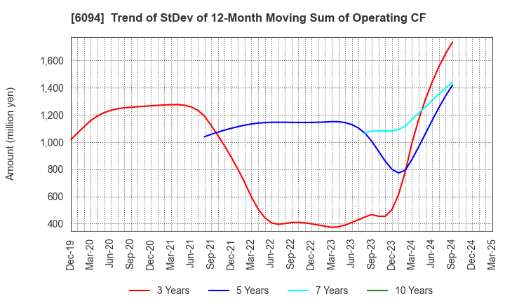 6094 FreakOut Holdings,inc.: Trend of StDev of 12-Month Moving Sum of Operating CF