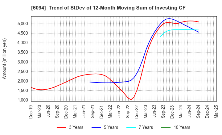 6094 FreakOut Holdings,inc.: Trend of StDev of 12-Month Moving Sum of Investing CF