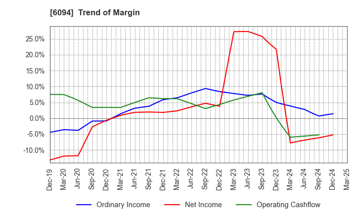 6094 FreakOut Holdings,inc.: Trend of Margin