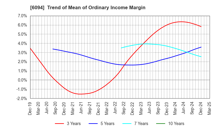 6094 FreakOut Holdings,inc.: Trend of Mean of Ordinary Income Margin