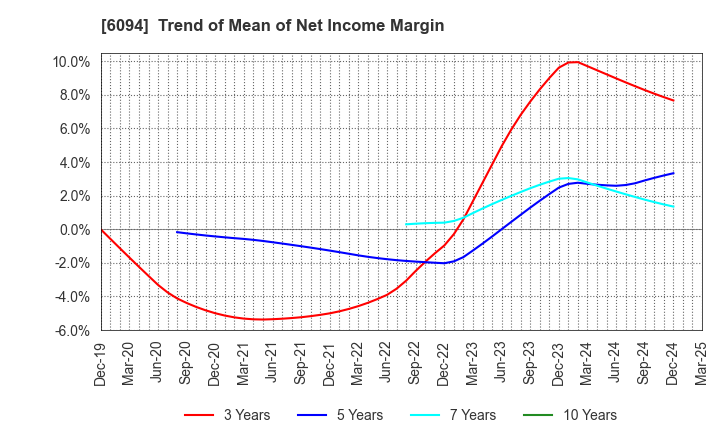 6094 FreakOut Holdings,inc.: Trend of Mean of Net Income Margin