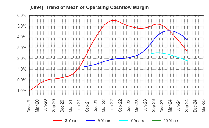 6094 FreakOut Holdings,inc.: Trend of Mean of Operating Cashflow Margin