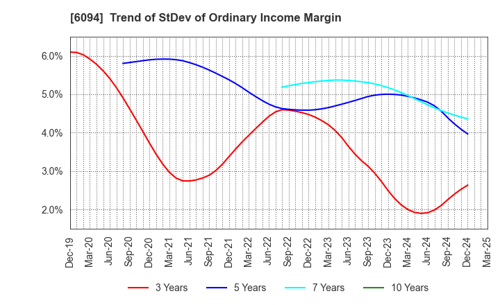 6094 FreakOut Holdings,inc.: Trend of StDev of Ordinary Income Margin