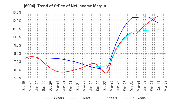 6094 FreakOut Holdings,inc.: Trend of StDev of Net Income Margin
