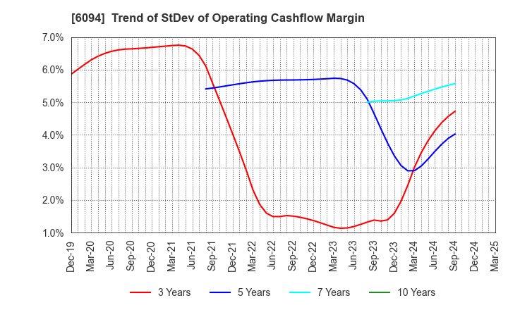 6094 FreakOut Holdings,inc.: Trend of StDev of Operating Cashflow Margin