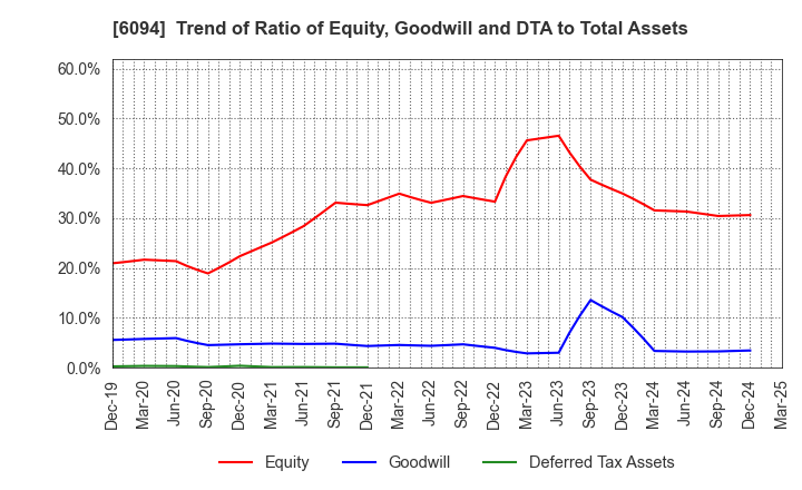 6094 FreakOut Holdings,inc.: Trend of Ratio of Equity, Goodwill and DTA to Total Assets