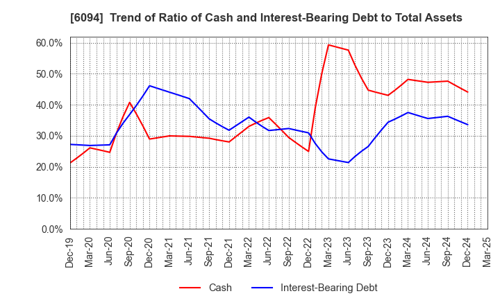 6094 FreakOut Holdings,inc.: Trend of Ratio of Cash and Interest-Bearing Debt to Total Assets