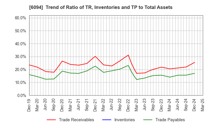 6094 FreakOut Holdings,inc.: Trend of Ratio of TR, Inventories and TP to Total Assets