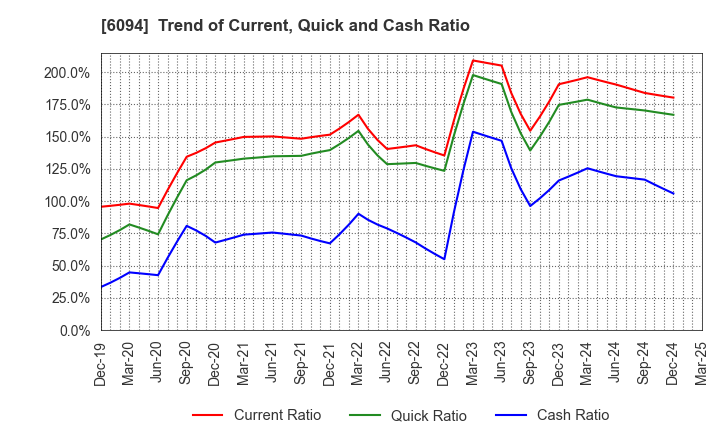 6094 FreakOut Holdings,inc.: Trend of Current, Quick and Cash Ratio