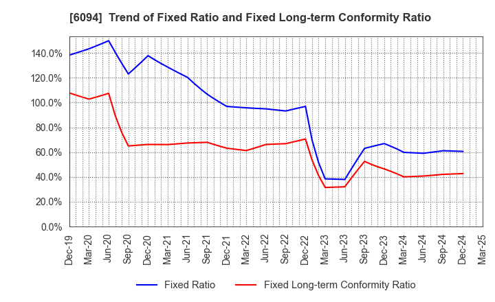 6094 FreakOut Holdings,inc.: Trend of Fixed Ratio and Fixed Long-term Conformity Ratio