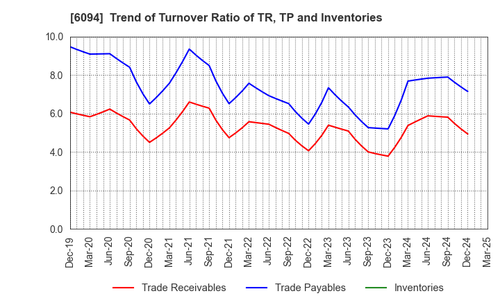 6094 FreakOut Holdings,inc.: Trend of Turnover Ratio of TR, TP and Inventories