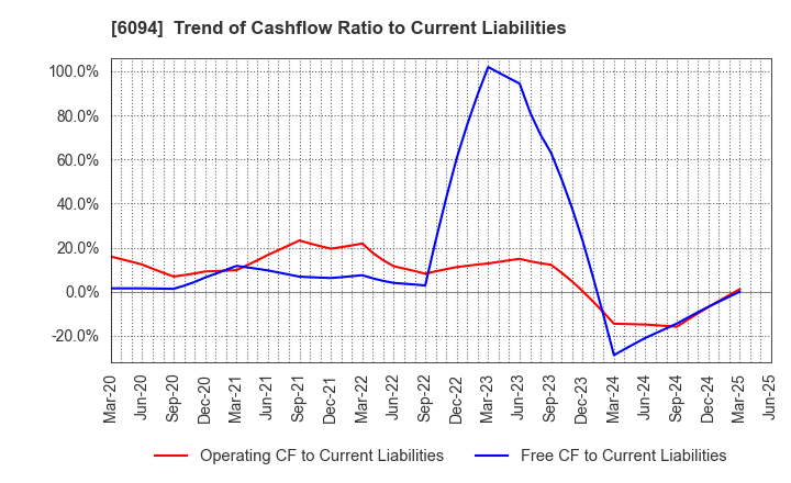 6094 FreakOut Holdings,inc.: Trend of Cashflow Ratio to Current Liabilities