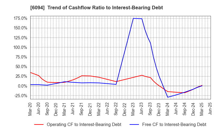6094 FreakOut Holdings,inc.: Trend of Cashflow Ratio to Interest-Bearing Debt