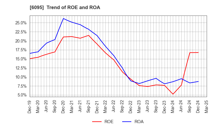 6095 MedPeer,Inc.: Trend of ROE and ROA
