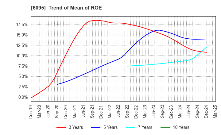 6095 MedPeer,Inc.: Trend of Mean of ROE
