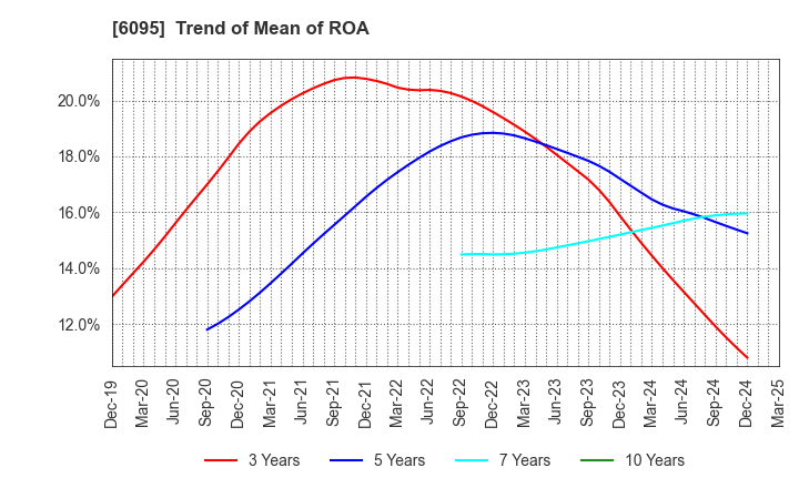 6095 MedPeer,Inc.: Trend of Mean of ROA