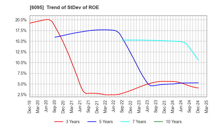6095 MedPeer,Inc.: Trend of StDev of ROE