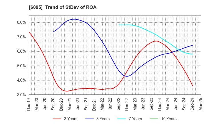 6095 MedPeer,Inc.: Trend of StDev of ROA