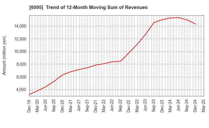 6095 MedPeer,Inc.: Trend of 12-Month Moving Sum of Revenues