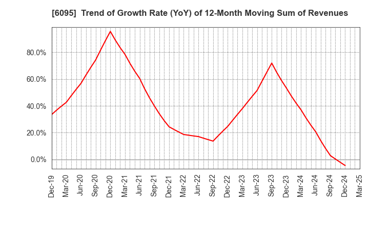 6095 MedPeer,Inc.: Trend of Growth Rate (YoY) of 12-Month Moving Sum of Revenues