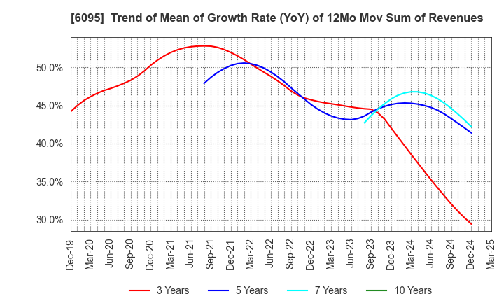 6095 MedPeer,Inc.: Trend of Mean of Growth Rate (YoY) of 12Mo Mov Sum of Revenues