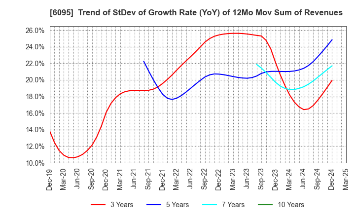 6095 MedPeer,Inc.: Trend of StDev of Growth Rate (YoY) of 12Mo Mov Sum of Revenues