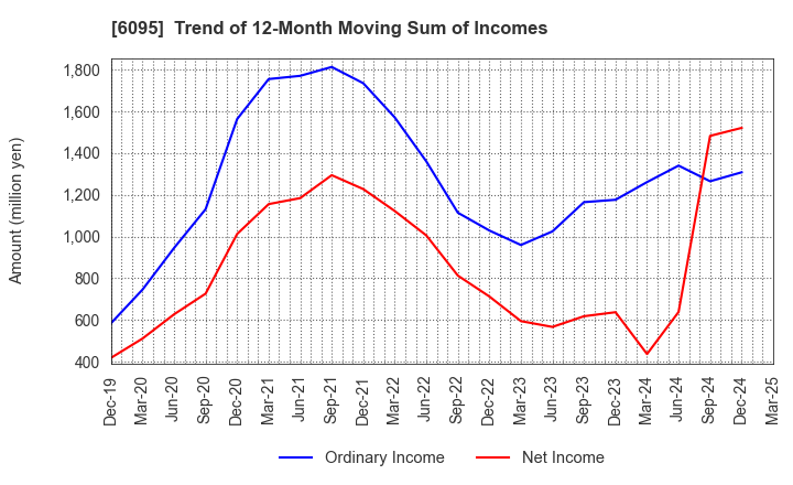 6095 MedPeer,Inc.: Trend of 12-Month Moving Sum of Incomes