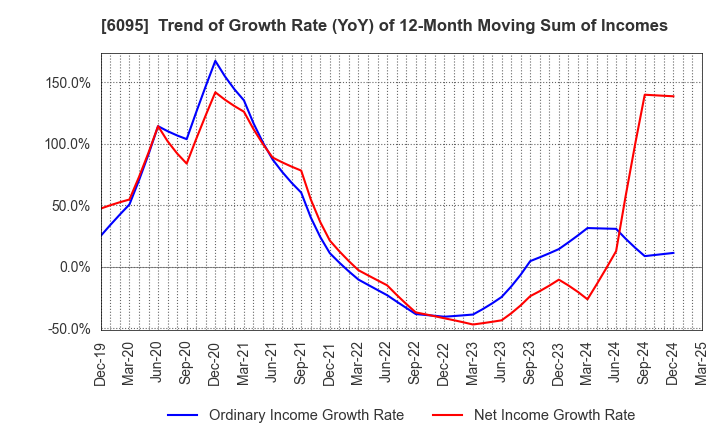 6095 MedPeer,Inc.: Trend of Growth Rate (YoY) of 12-Month Moving Sum of Incomes