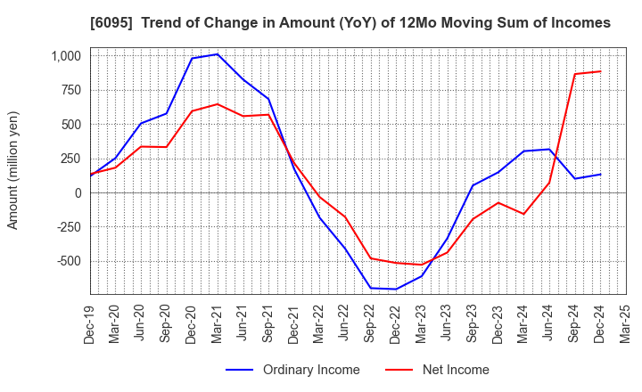6095 MedPeer,Inc.: Trend of Change in Amount (YoY) of 12Mo Moving Sum of Incomes