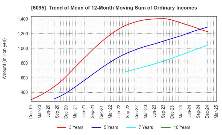6095 MedPeer,Inc.: Trend of Mean of 12-Month Moving Sum of Ordinary Incomes