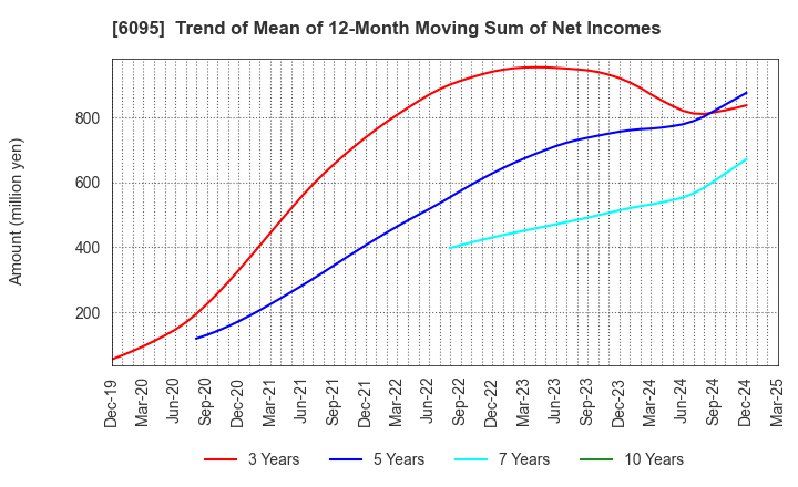 6095 MedPeer,Inc.: Trend of Mean of 12-Month Moving Sum of Net Incomes