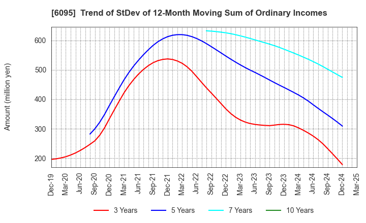 6095 MedPeer,Inc.: Trend of StDev of 12-Month Moving Sum of Ordinary Incomes