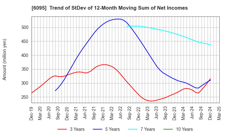 6095 MedPeer,Inc.: Trend of StDev of 12-Month Moving Sum of Net Incomes