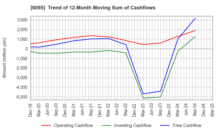 6095 MedPeer,Inc.: Trend of 12-Month Moving Sum of Cashflows